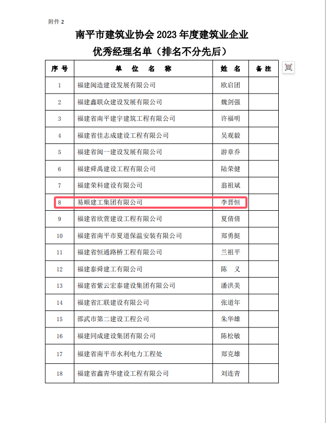 勇毅前行,再創(chuàng)佳績 —— 我司榮獲多項(xiàng)南平市建筑業(yè)協(xié)會(huì)2023年度榮譽(yù)