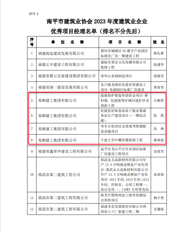 勇毅前行,再創(chuàng)佳績 —— 我司榮獲多項(xiàng)南平市建筑業(yè)協(xié)會(huì)2023年度榮譽(yù)