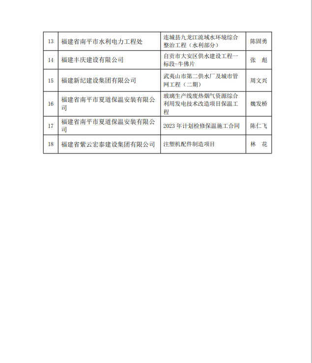 勇毅前行,再創(chuàng)佳績 —— 我司榮獲多項(xiàng)南平市建筑業(yè)協(xié)會(huì)2023年度榮譽(yù)